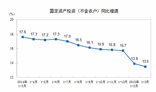 ͳ�ƾ֣�1-3�·�ȫ���̶��ʲ�Ͷ��ͬ������13.5%