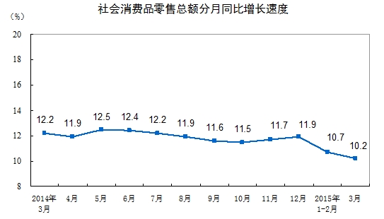 ͳ�ƾ֣�3�·��������Ʒ�����ܶ�ͬ������10.2%