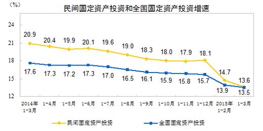 ͳ�ƾ֣�1-3�·����̶��ʲ�Ͷ��ͬ������13.6%