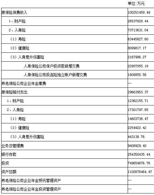 前4月险企原保险保费收入10025亿元同比增两成
