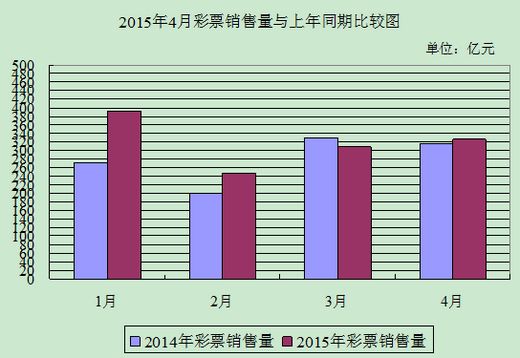 4月全国共销售彩票326.12亿元同比增长3.4%