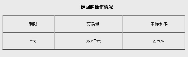 央行逾两月后重启公开市场操作今逆回购350亿