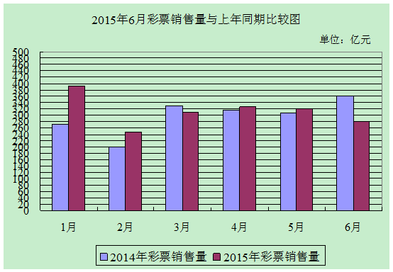 6月份全国共销售彩票281亿元同比下降22%