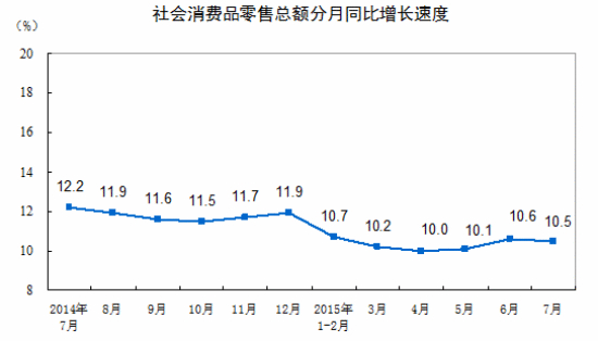 统计局:7月份社会消费品零售总额增长10.5%