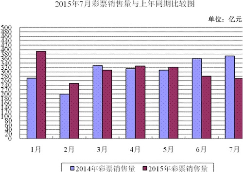 7�·��й����۲�Ʊ270.47��Ԫͬ���½�27.3%