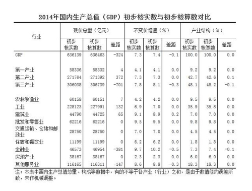统计局修正2014年GDP增速至7.3%下调0.1个百分点