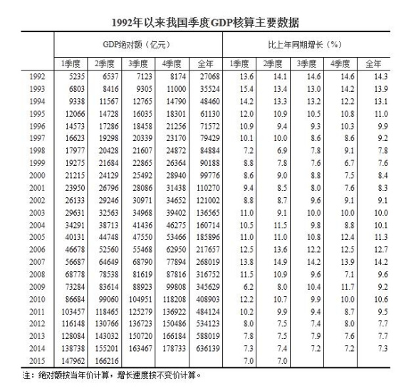 统计局:从2015年3季度起实施季度GDP核算改革