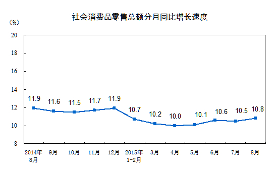 8月社会消费品零售总额同比环比增速均提高