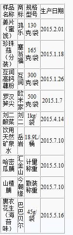 ����ͣ��10�����ϸ�ʳƷ���̸����鹽�ϰ�