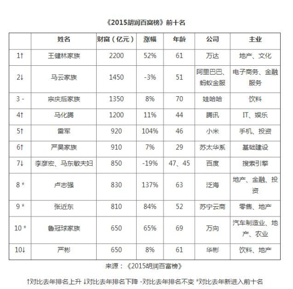 2015胡润百富榜发布王健林超马云再成中国首富