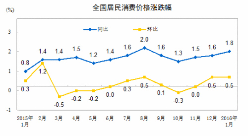 统计局解读CPI:环比上涨较多受强寒潮天气等影响