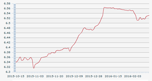 2月25日人民币汇率中间价:1美元对人民币6.5318元