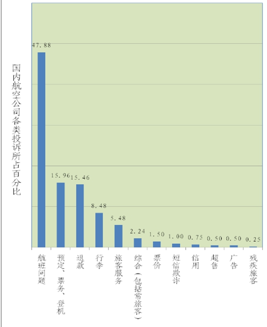 1���񺽾ֹ��յ�Ͷ��503�����ں��չ�˾ռ401��