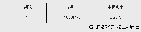 ���п�չ1800��Ԫ��ع������б�����Ϊ2.25%