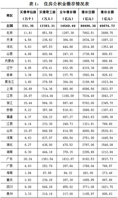 2015年全国住房公积金缴存额1.45万亿增12.29%