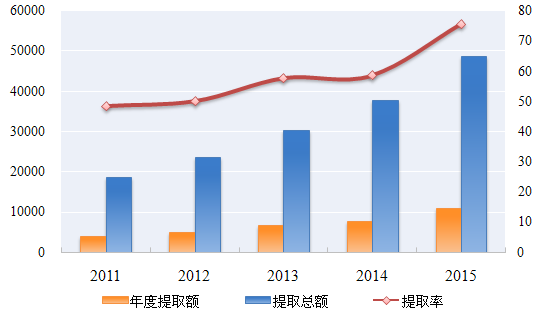 2015年住房公积金提取额近1.1万亿元增长44.92%