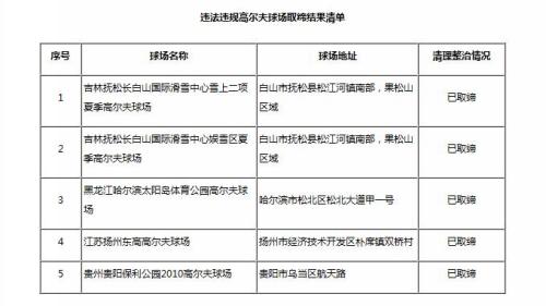 多部委联合公布5个违法违规高尔夫球场取缔结果