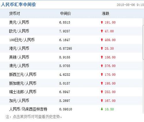 ����Ҷ���Ԫ�����м�۱�6.8513Ԫ�µ�191������