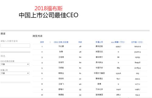 中国上市公司最佳CEO榜公布:马化腾第一张勇第二