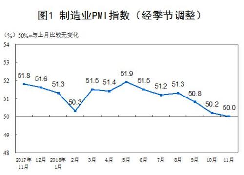 ͳ�ƾ֣�11������ҵ�����Ȼ��䵫�ṹ��������