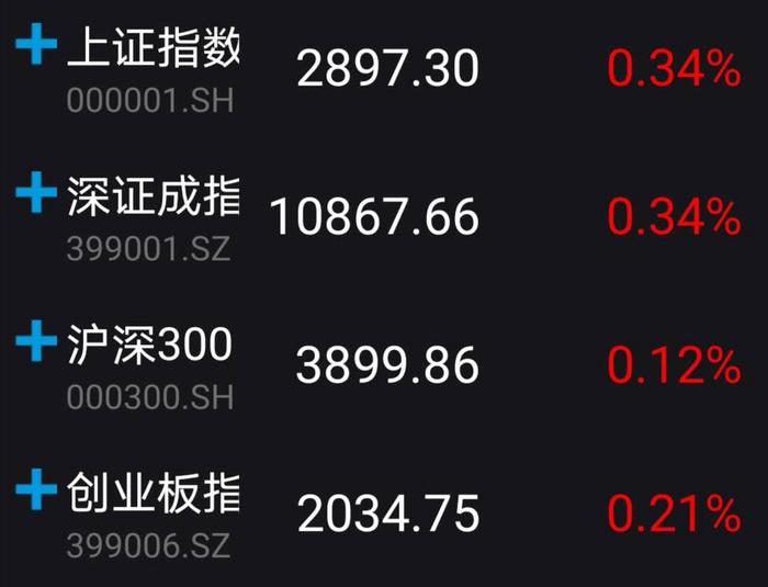 A股小幅高开：沪指涨0.34%报2897.30点