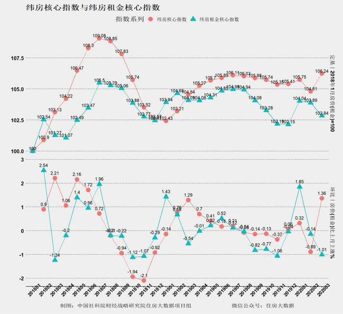 社科院报告：24个核心城市综合房价超去年最高价