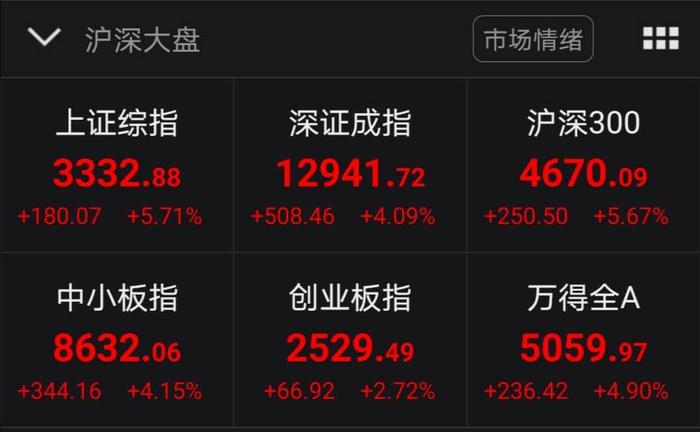 沪指实现“五连阳”涨5.71％创5年最大单日涨幅
