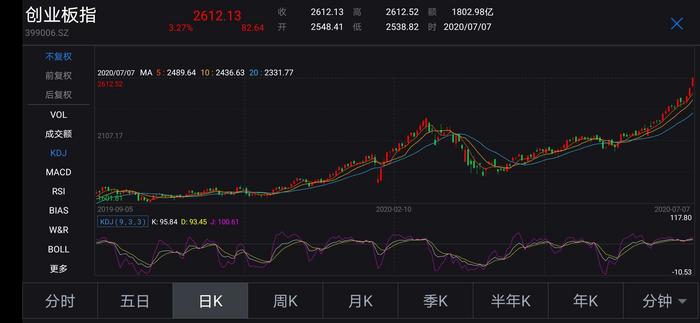 创业板指重回2600点两市半天成交额再破万亿