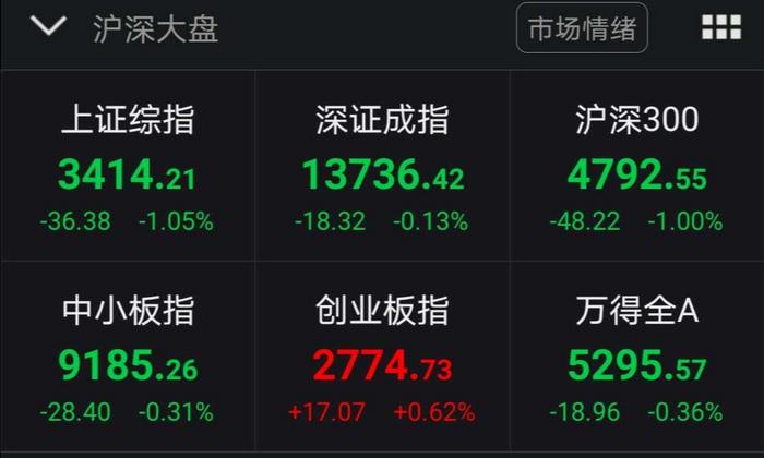 A股午间收盘涨跌互现两市成交额连续7日破万亿