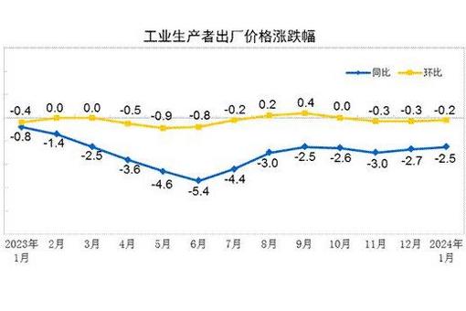 ppi指数2025年1月 U1044P4T8D10161644F19930DT20240208151952.jpg