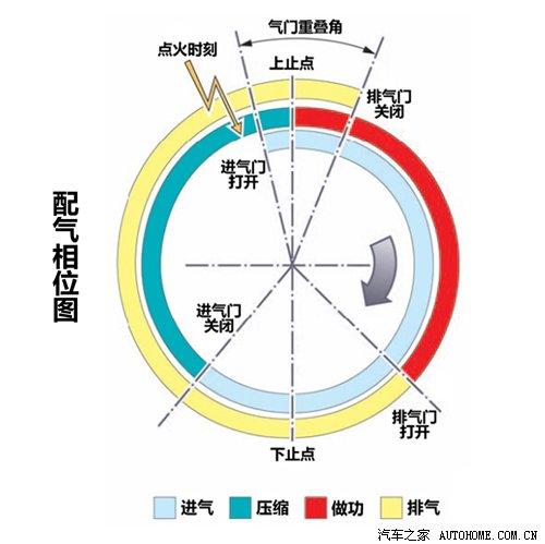 所以为了解决这个问题,就要求配气相位可以根据发动机转速和工况的不