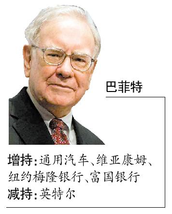 巴菲特,索罗斯一季度大买股 英特尔谷歌遭减持-中新网