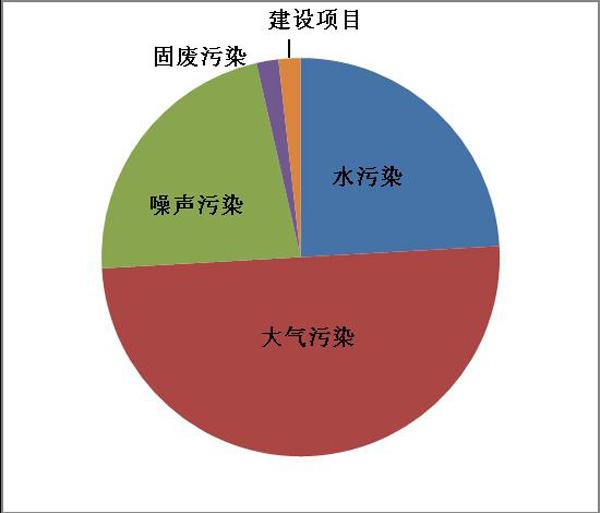 直击"12369"投诉 五月大气污染举报占五成(2)