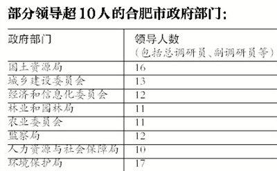 合肥约三成部门领导超10人 园林局副局长达10位