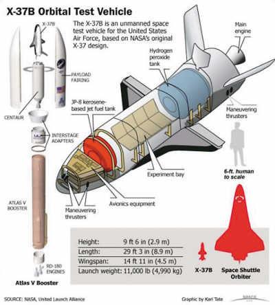 X-37B性能指标示意图