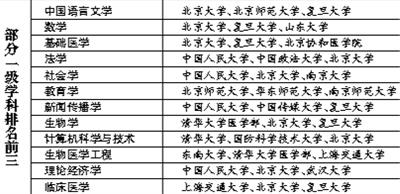 大学学科排名北大清华人大列前三