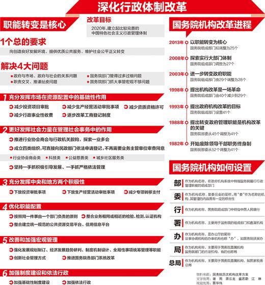 国务院机构改革和职能转变转变职能重在顶层设计