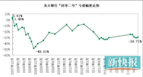 投资者大呼“同享二号”坑爹,5万元投资五年半剩下3.3万元