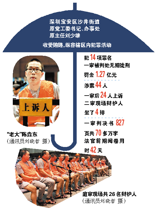 昨日,深圳最大的涉港背景黑社会性质组织——"沙井新义安"陈垚东等