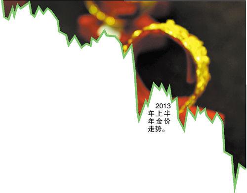 金价大跌