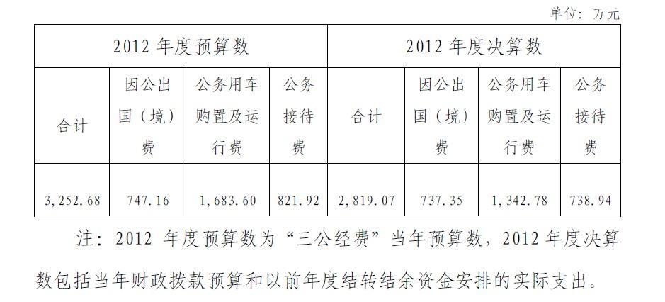 证监会2012年三公经费预决算表