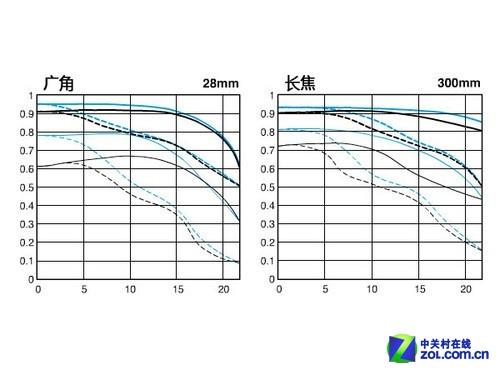����佹��Ȧ��ͷ ����28-300mm������ 