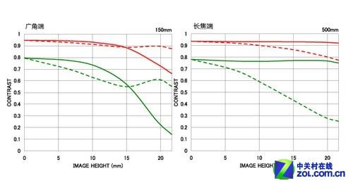 ƽ�۳�������ͷ ����150-500mm��5900Ԫ 