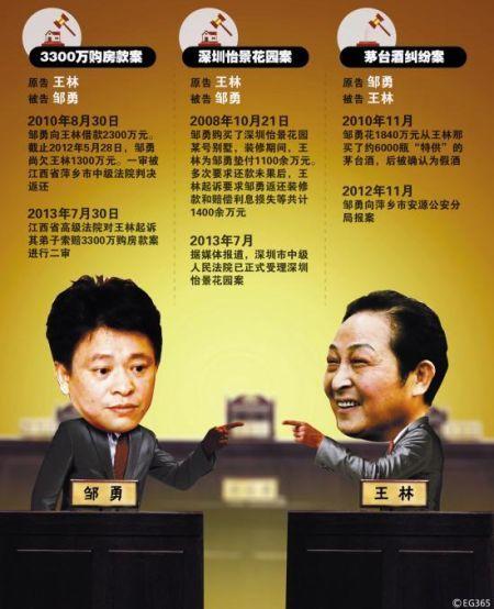 企业家、江西省人大代表邹勇为拜王林为师,近期二人因经济纠纷对薄公堂。资料图