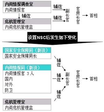日本将设置内阁情报局强化情报收集能力图