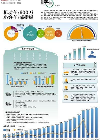 机动车:600万 小客车:减指标