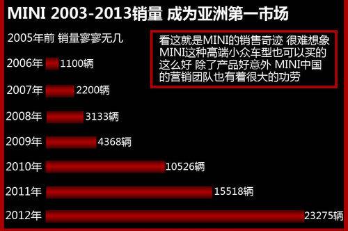 ��MINI�����뻪 2020���Ʒ����10����ϵ