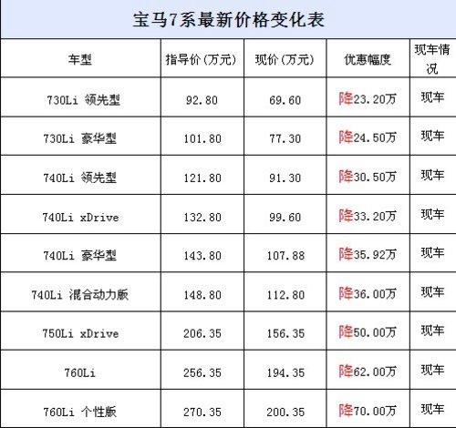 购宝马7系最高优惠70万 最低仅售69.6万