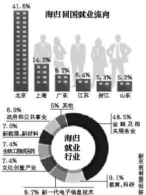 报告称逾4成海归在北京就业 86%半年内找到工作