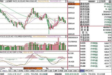上证指数周K线图